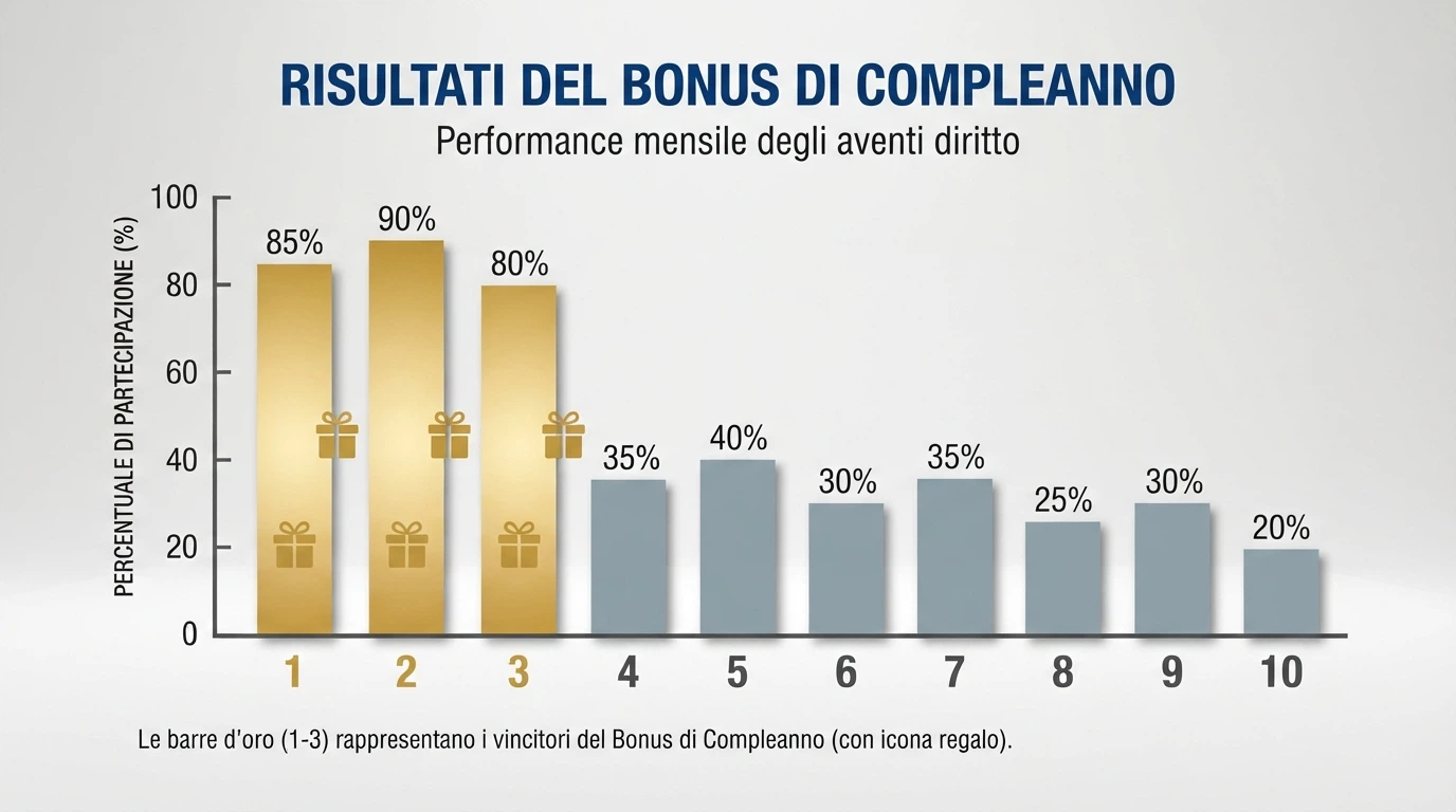 Una classifica stilizzata di dieci casinò con i primi tre evidenziati e l'indicazione del bonus compleanno accanto a ciascuno